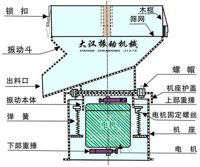 過濾篩結(jié)構(gòu)：出料口，振動(dòng)本體，彈簧，篩網(wǎng)，螺帽等。
